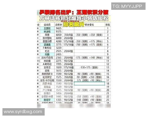 南京乒乓球队在世锦赛积分榜上以59分稳居第一名展现强劲实力 南京乒乓球队在世锦赛积分榜上以59分稳居第一名展现强劲实力